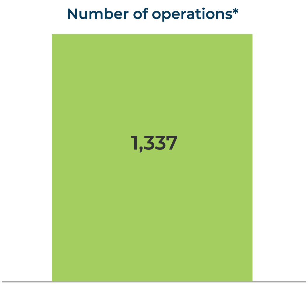 Number of operations 2023