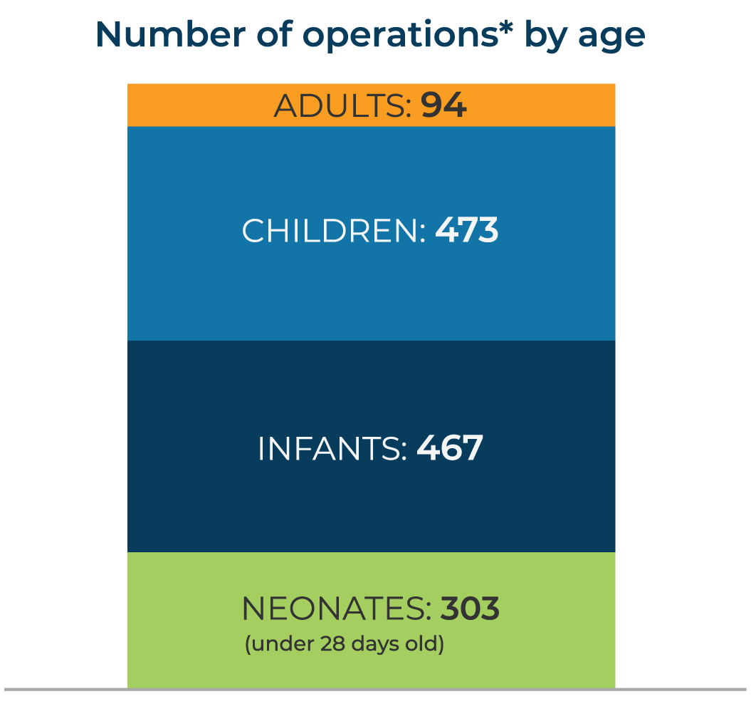Number of operations by age